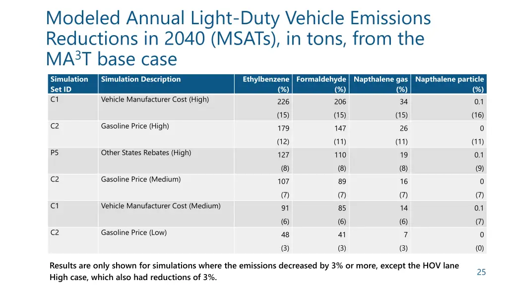 modeled annual light duty vehicle emissions 4