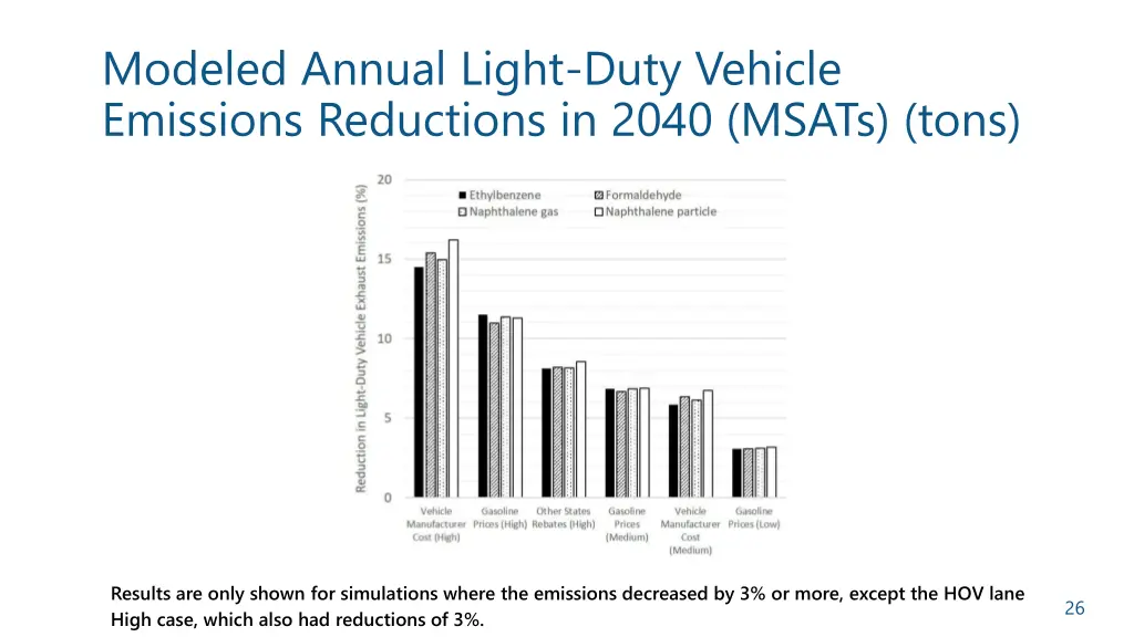 modeled annual light duty vehicle emissions 5