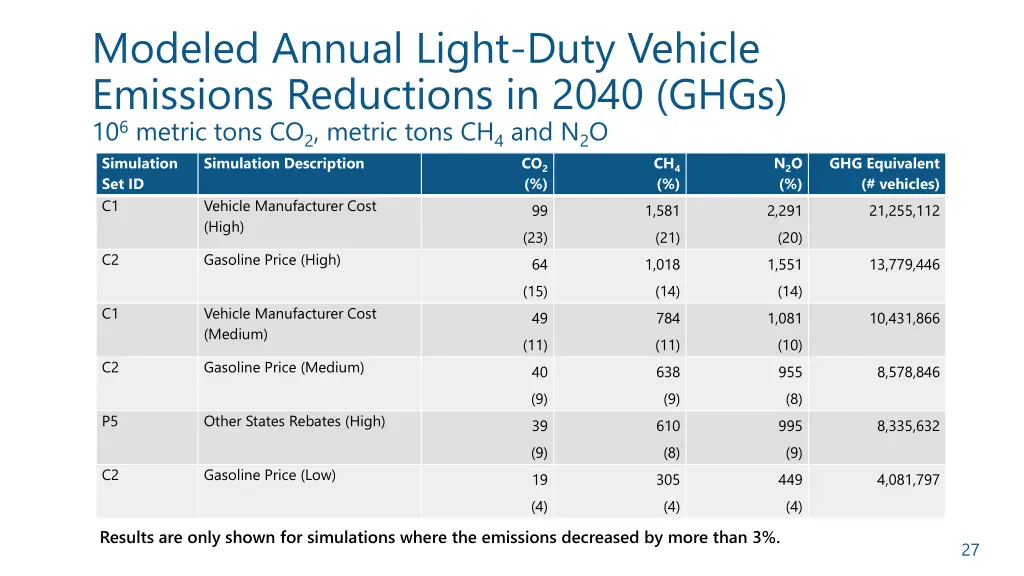 modeled annual light duty vehicle emissions 6