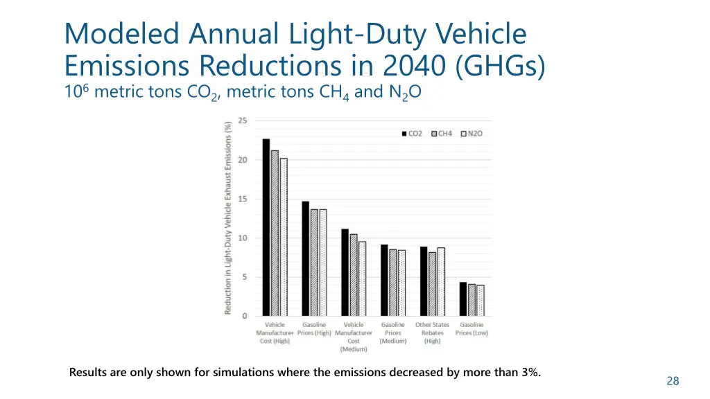 modeled annual light duty vehicle emissions 7