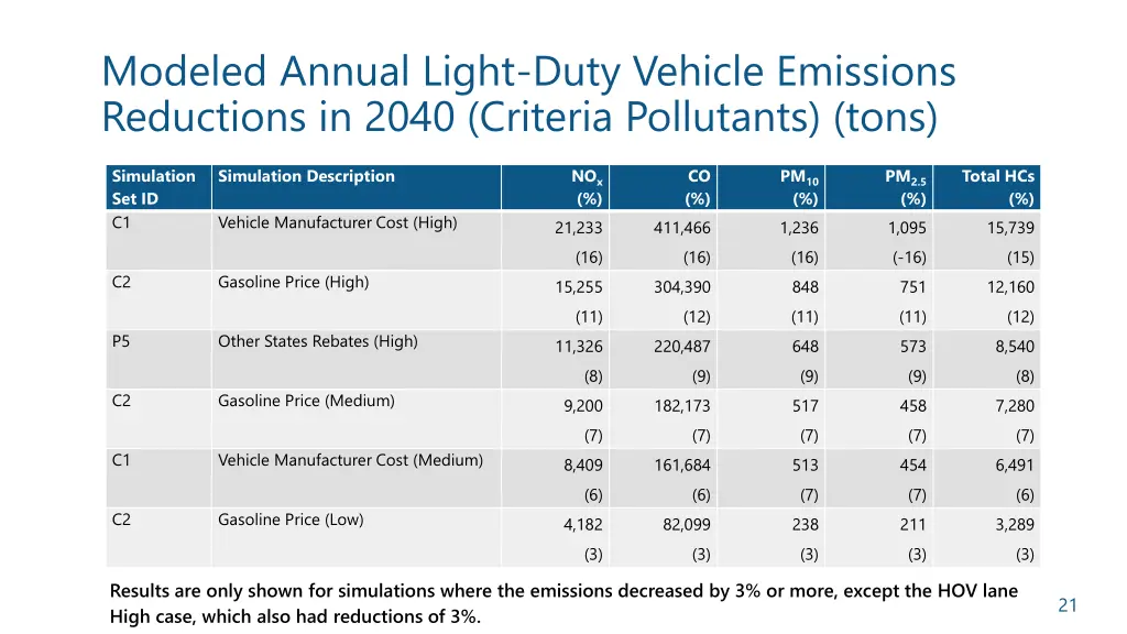 modeled annual light duty vehicle emissions