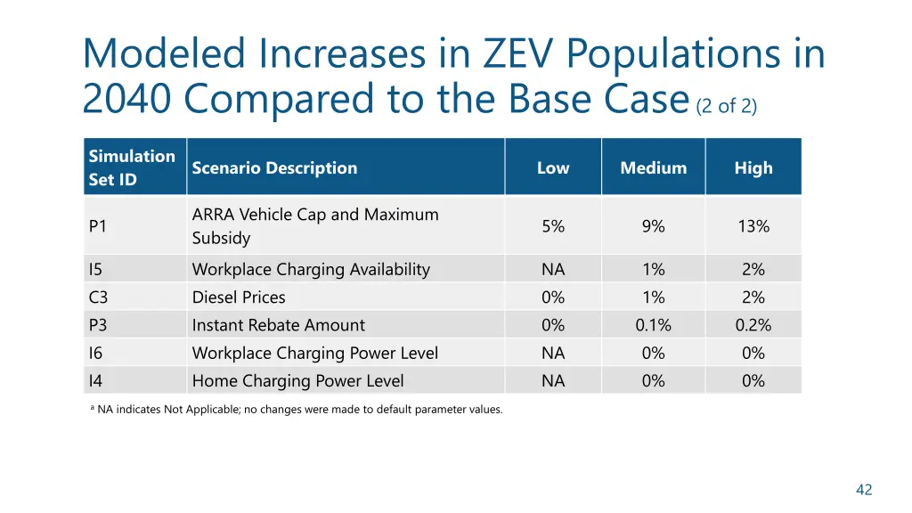 modeled increases in zev populations in 2040 1