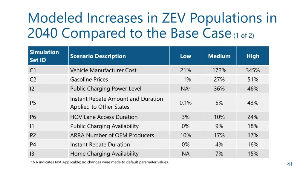 modeled increases in zev populations in 2040