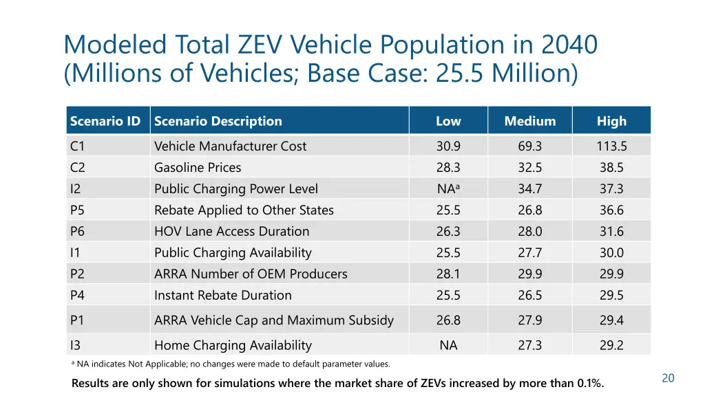 modeled total zev vehicle population in 2040