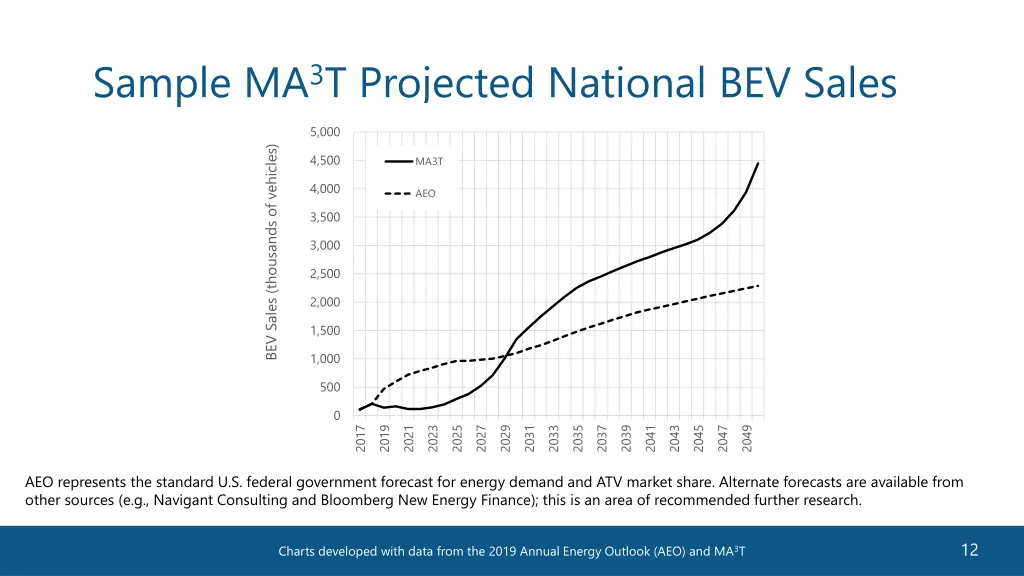 sample ma 3 t projected national bev sales