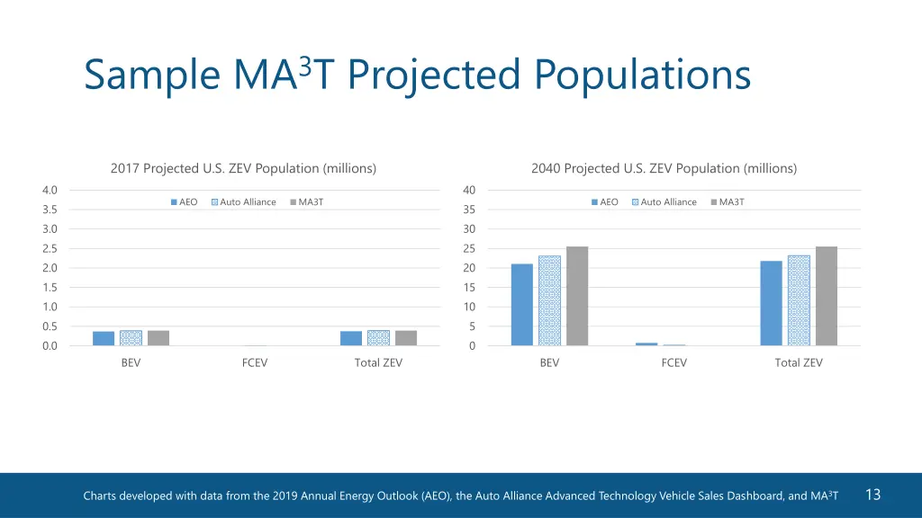 sample ma 3 t projected populations