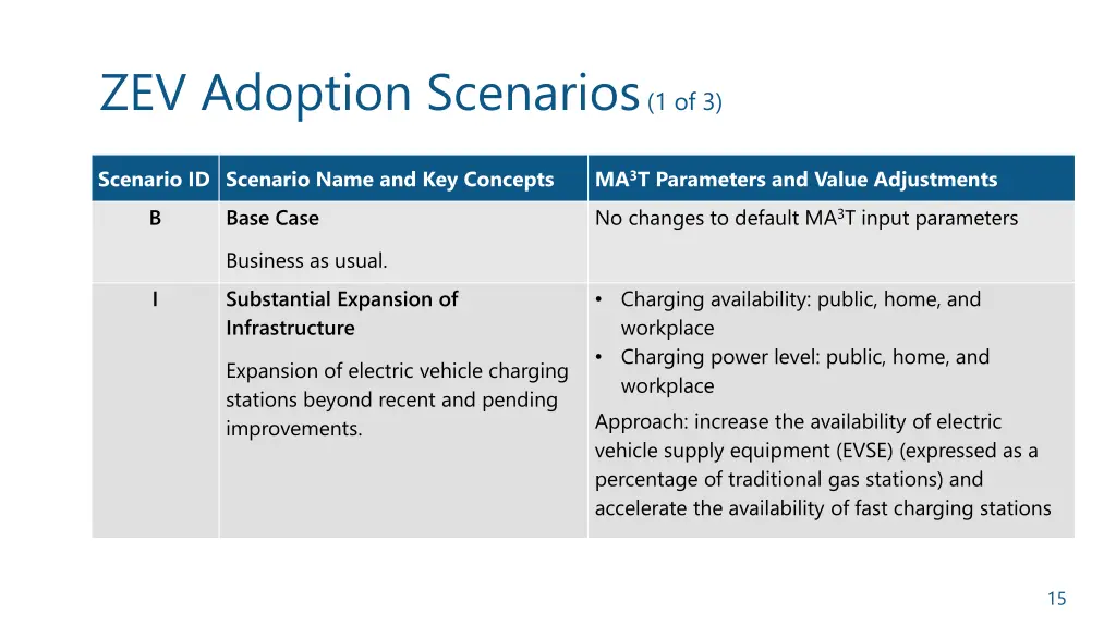 zev adoption scenarios 1 of 3