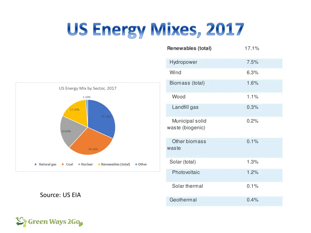 us energy mixes 2017