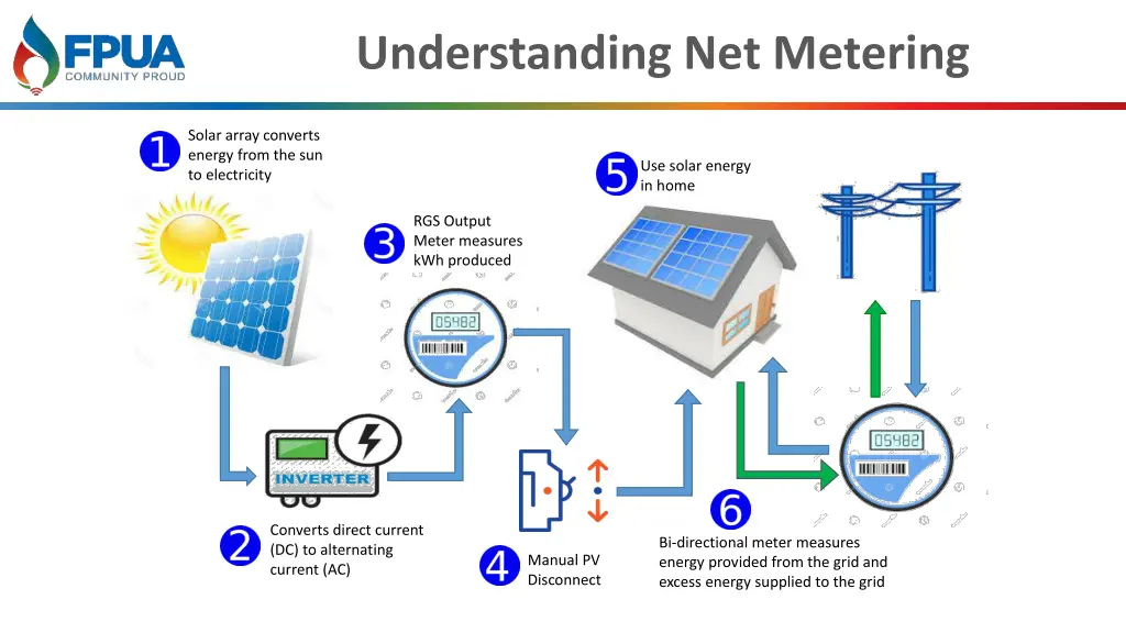 understanding net metering