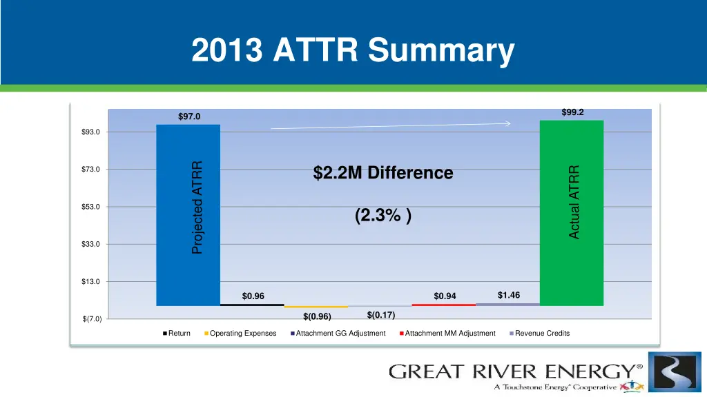 2013 attr summary