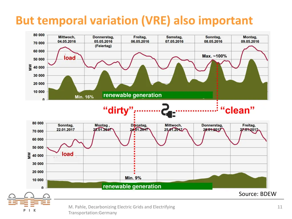 but temporal variation vre also important