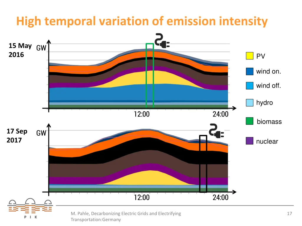 high temporal variation of emission intensity