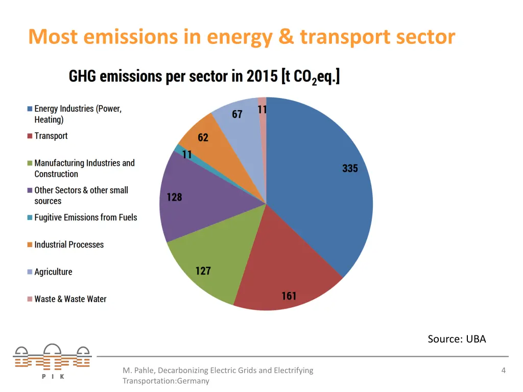 most emissions in energy transport sector