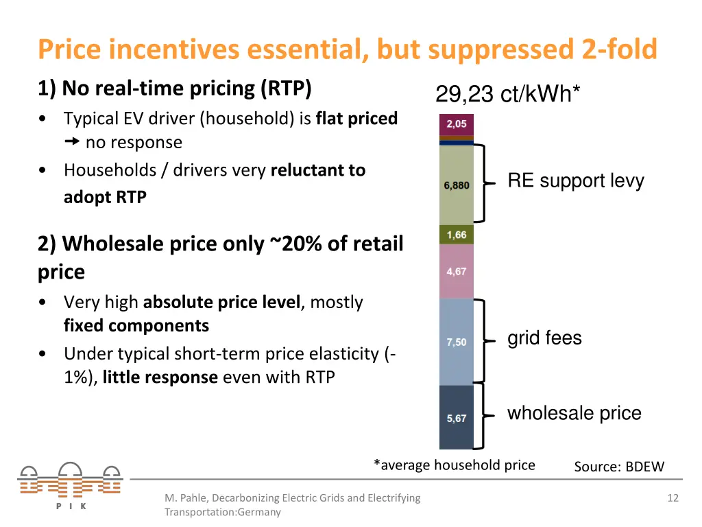 price incentives essential but suppressed 2 fold