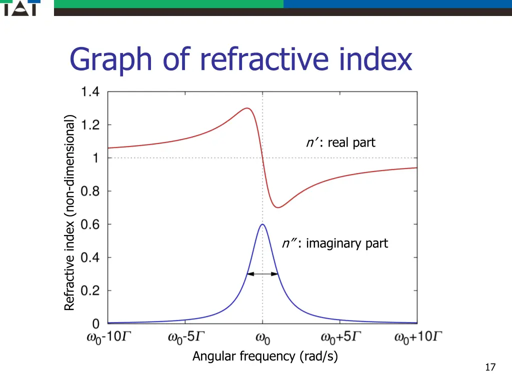 graph of refractive index