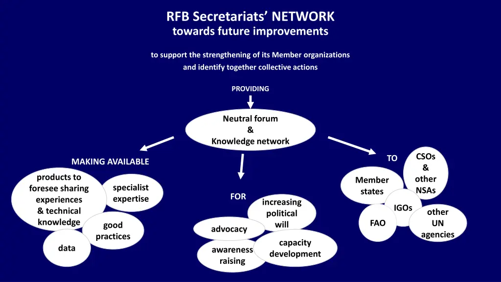 rfb secretariats network towards future