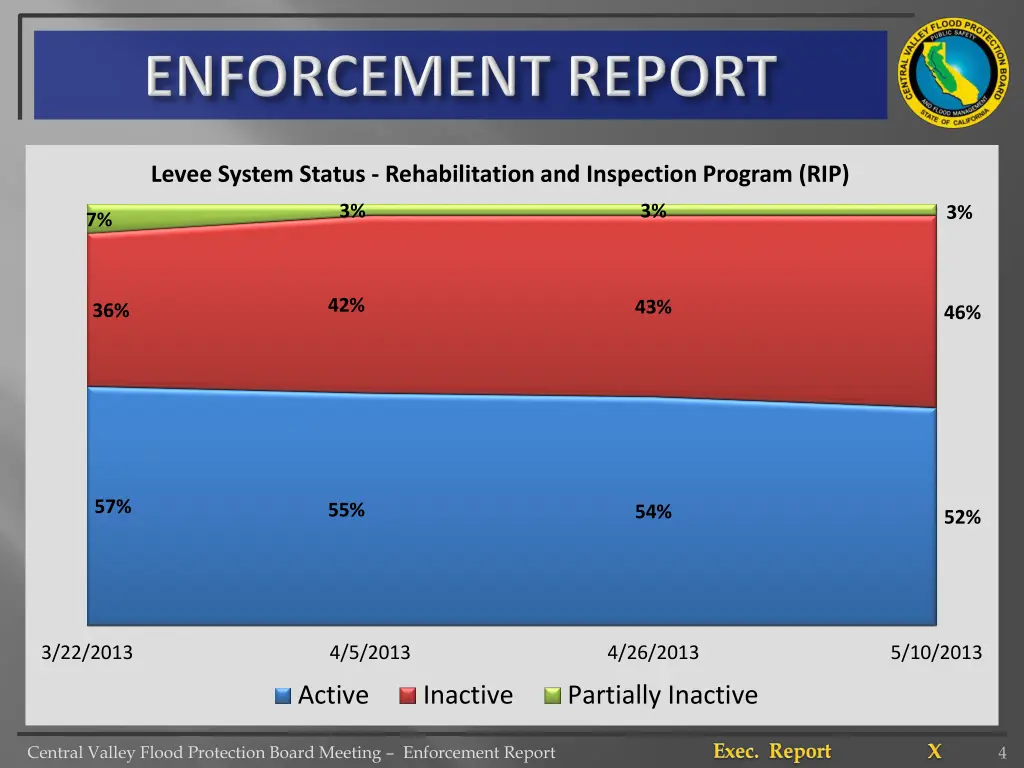 levee system status rehabilitation and inspection