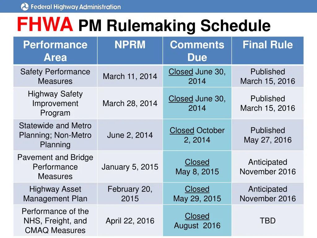 fhwa pm rulemaking schedule performance area