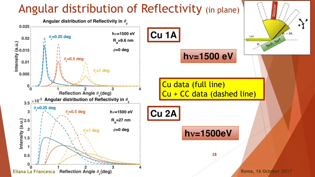 angular distribution of reflectivity in plane