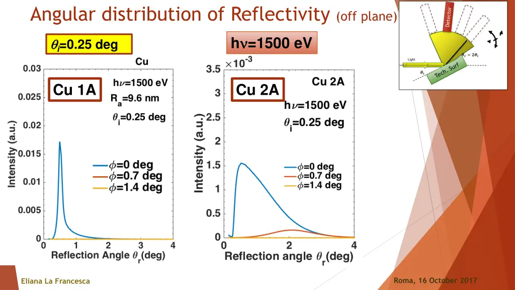 angular distribution of reflectivity off plane