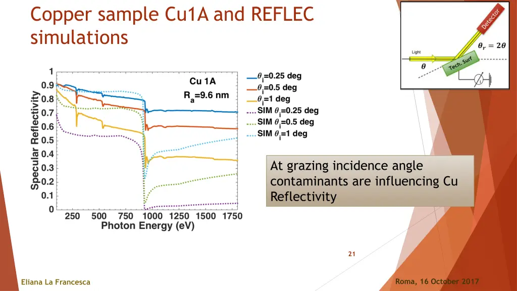 copper sample cu1a and reflec simulations