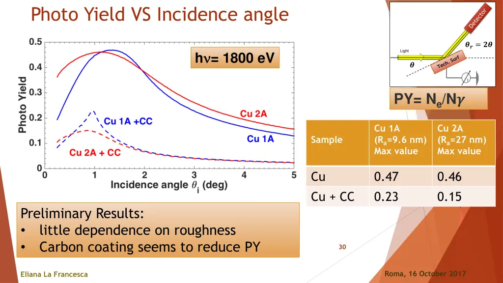 photo yield vs incidence angle