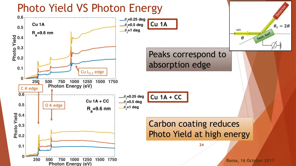 photo yield vs photon energy