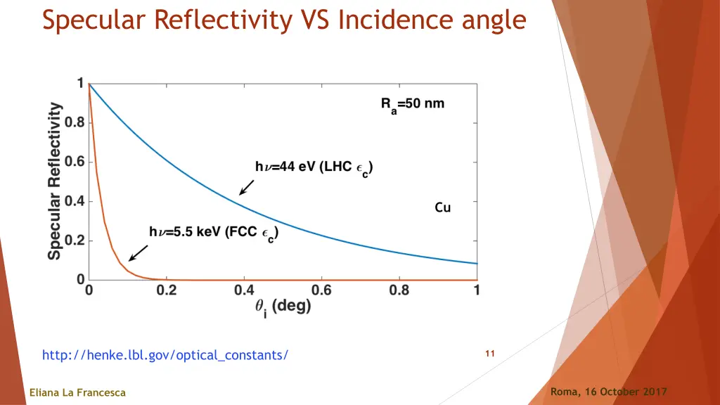 specular reflectivity vs incidence angle