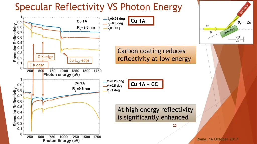 specular reflectivity vs photon energy