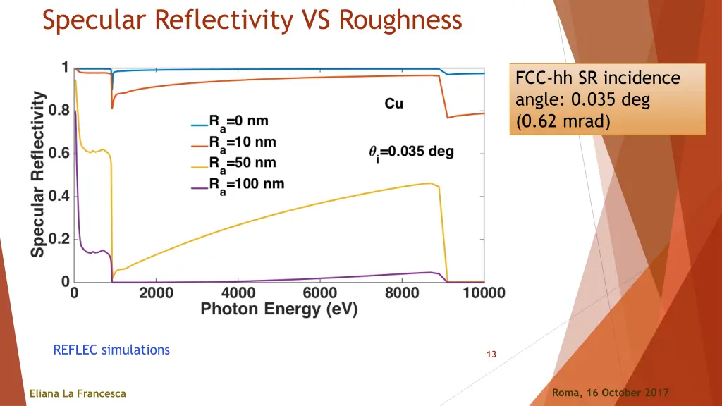 specular reflectivity vs roughness