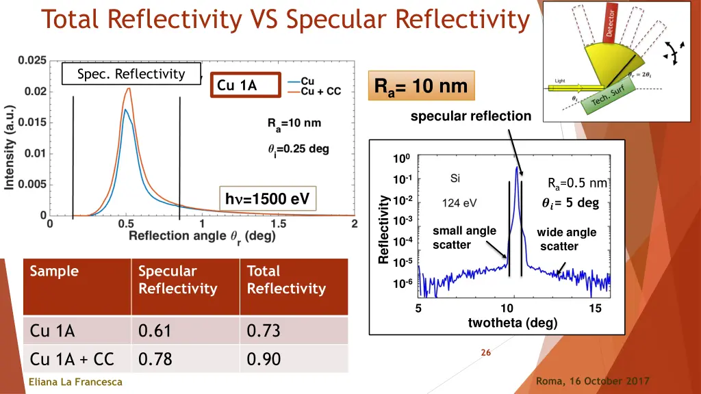 total reflectivity vs specular reflectivity