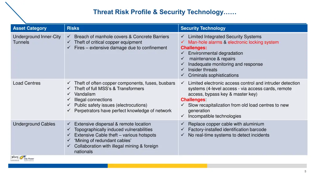 threat risk profile security technology 1