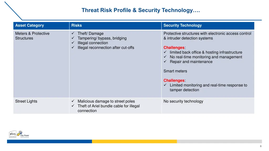 threat risk profile security technology 2