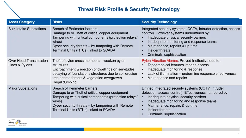 threat risk profile security technology