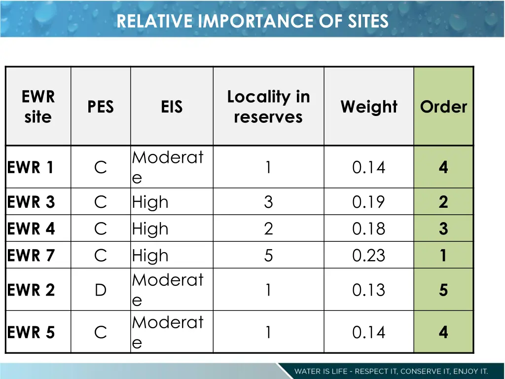 relative importance of sites