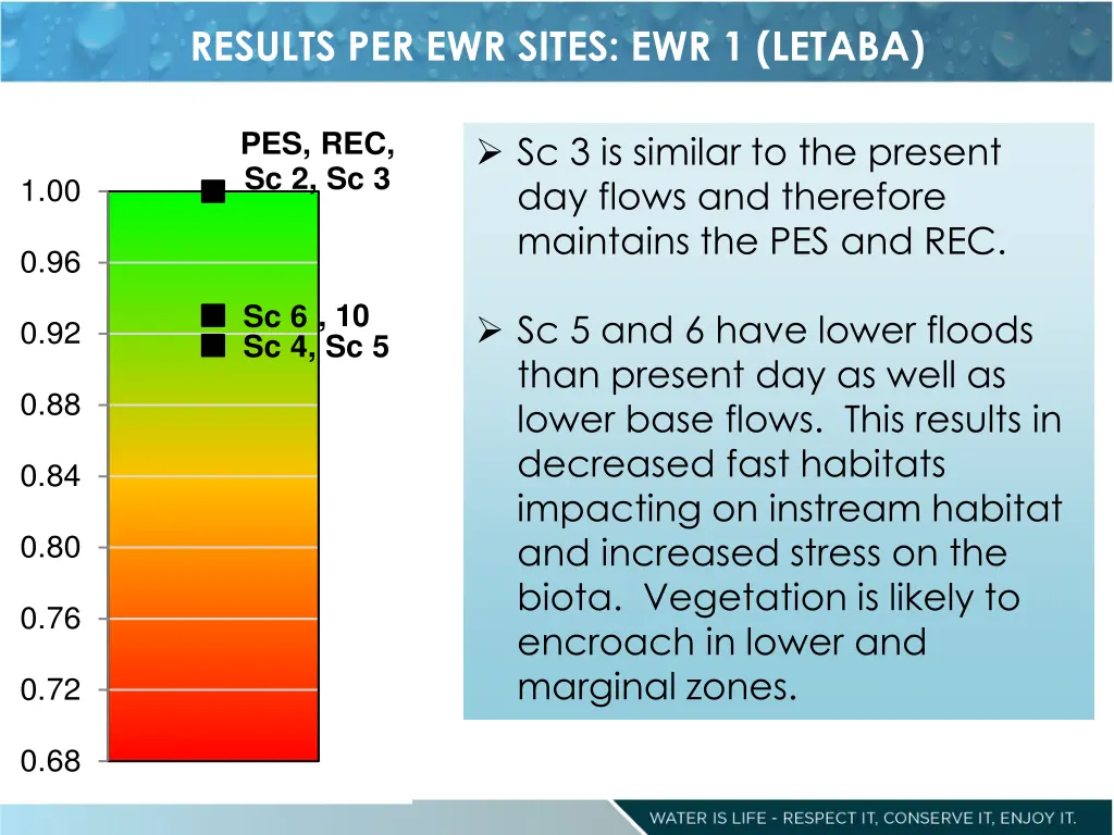 results per ewr sites ewr 1 letaba