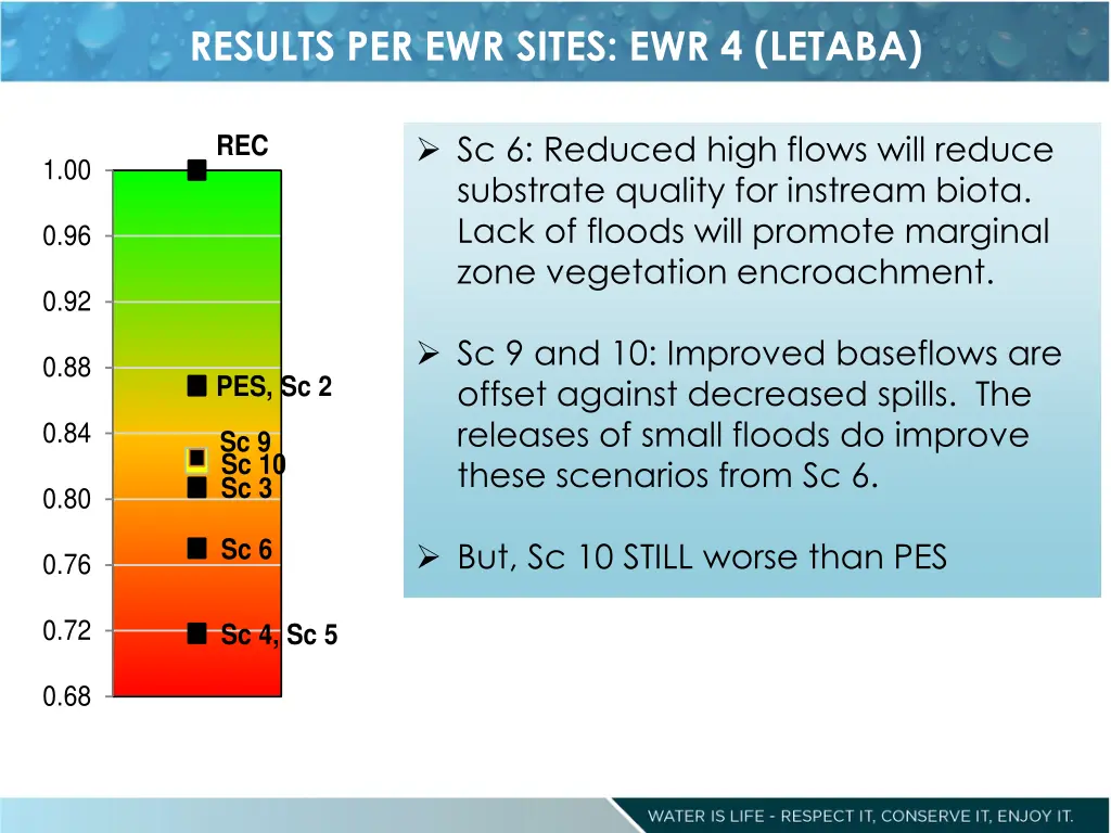 results per ewr sites ewr 4 letaba