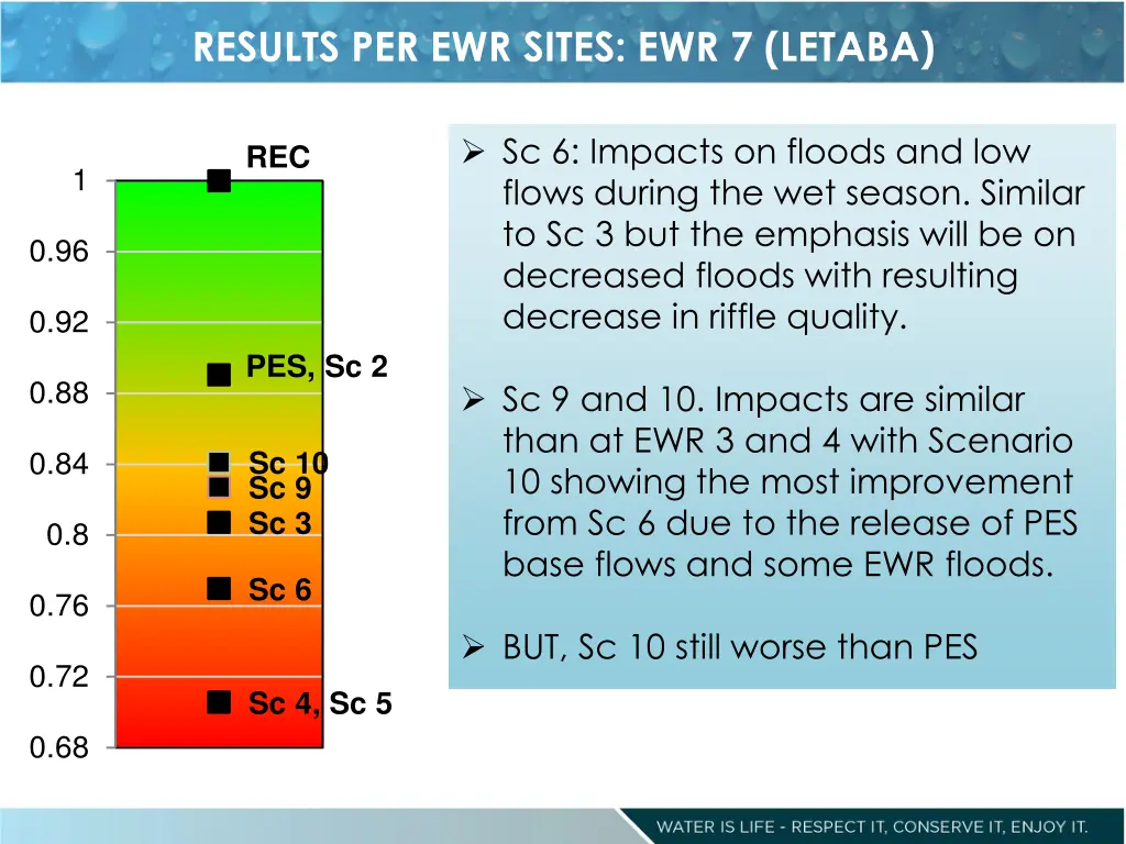 results per ewr sites ewr 7 letaba