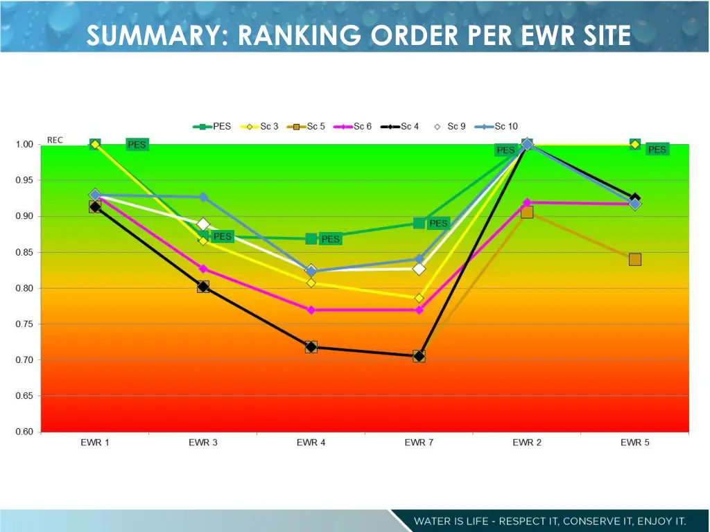 summary ranking order per ewr site