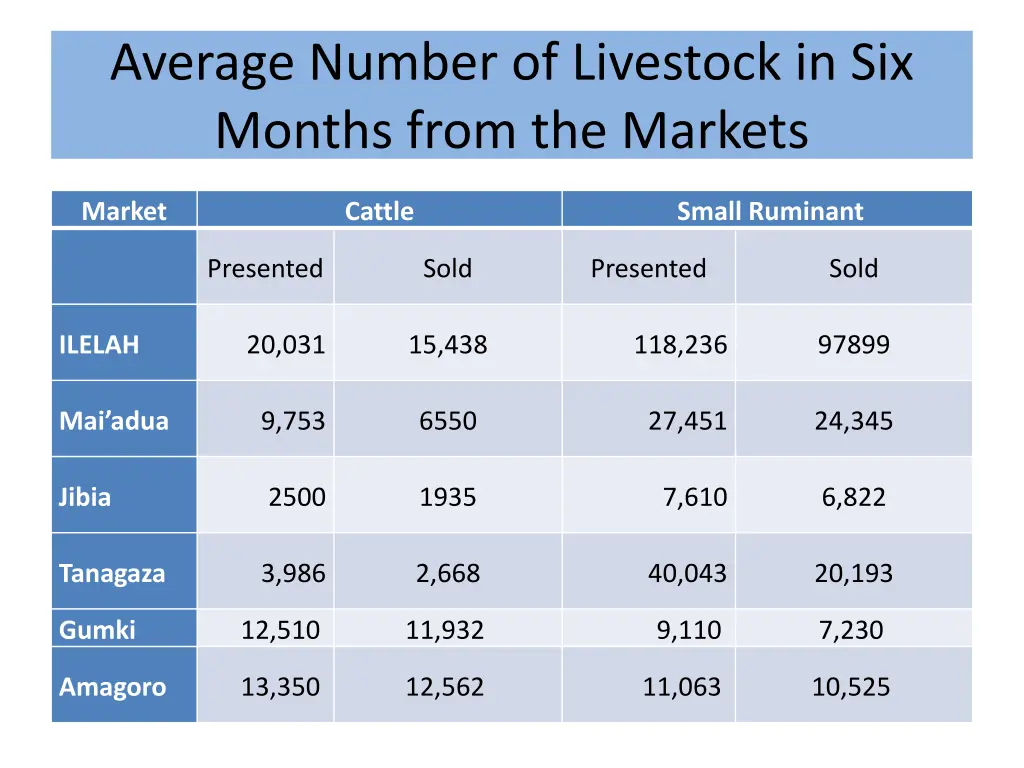 average number of livestock in six months from