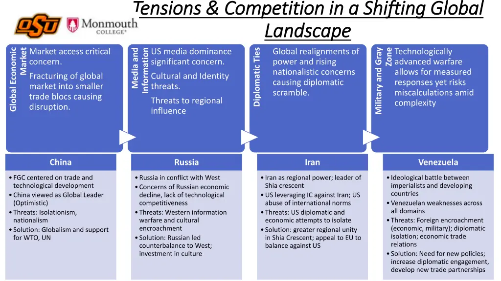 tensions competition in a shifting global