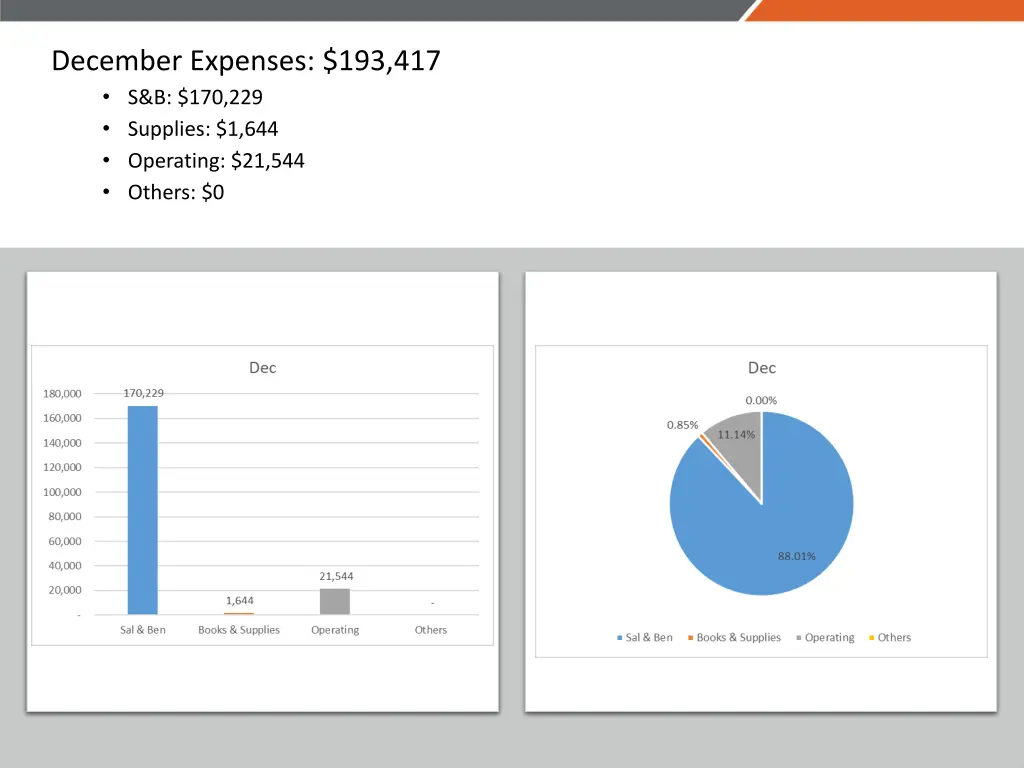 december expenses 193 417 s b 170 229 supplies