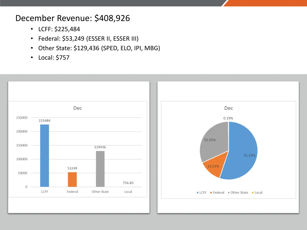 december revenue 408 926 lcff 225 484 federal