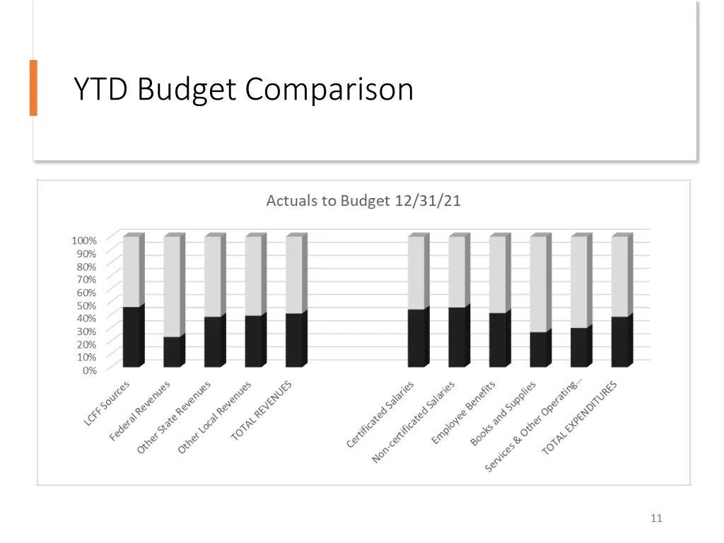 ytd budget comparison