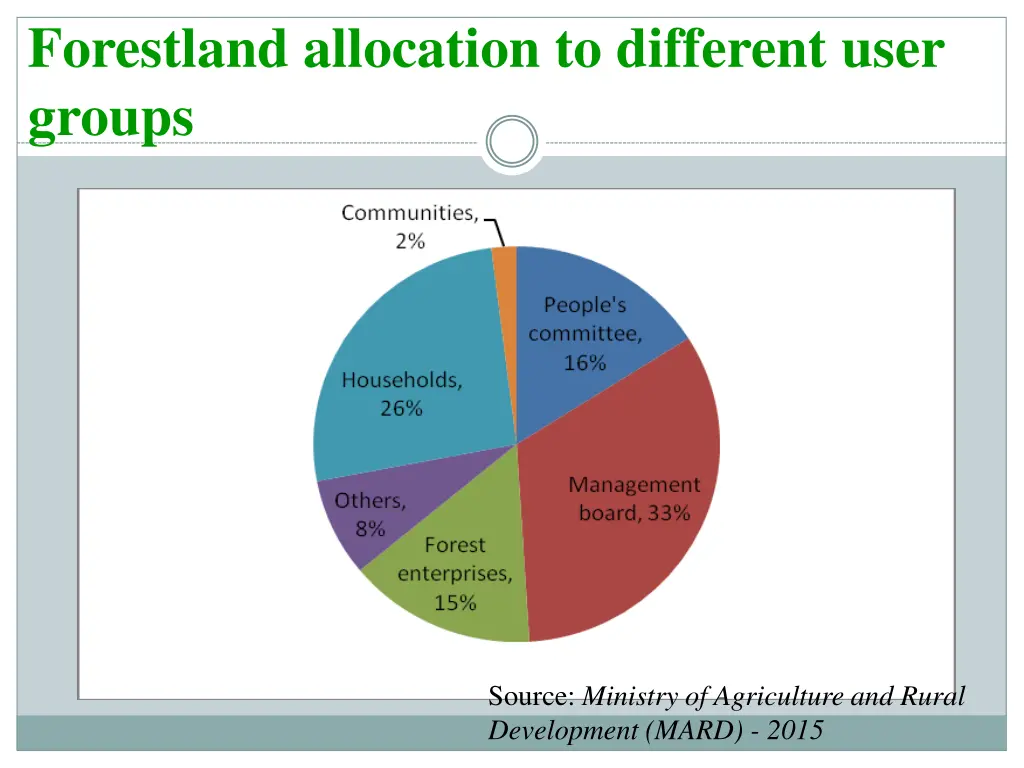 forestland allocation to different user groups