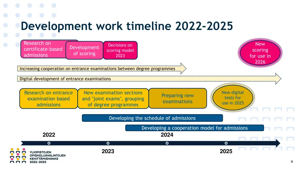 development work timeline 2022 2025