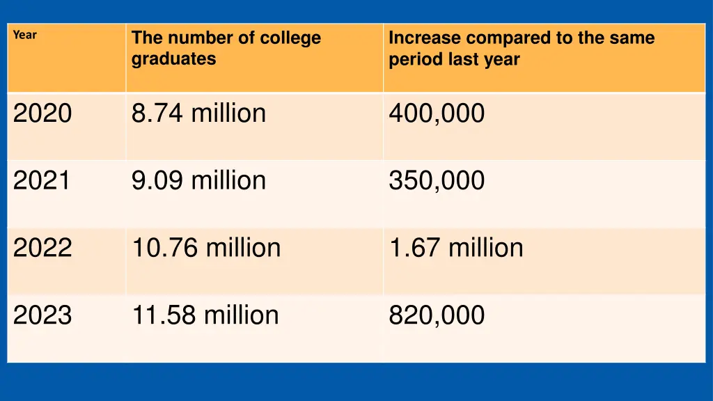 the number of college graduates