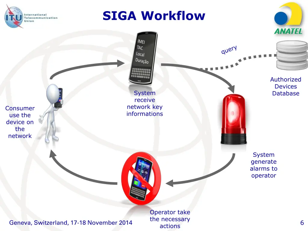 siga workflow