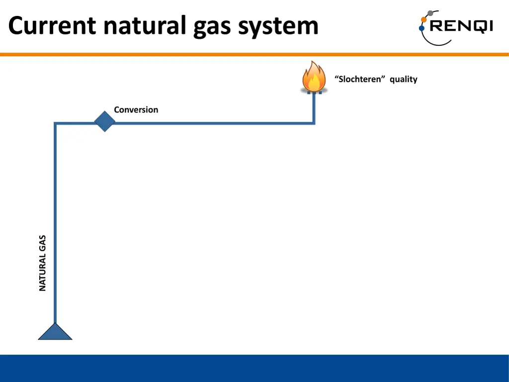 current natural gas system