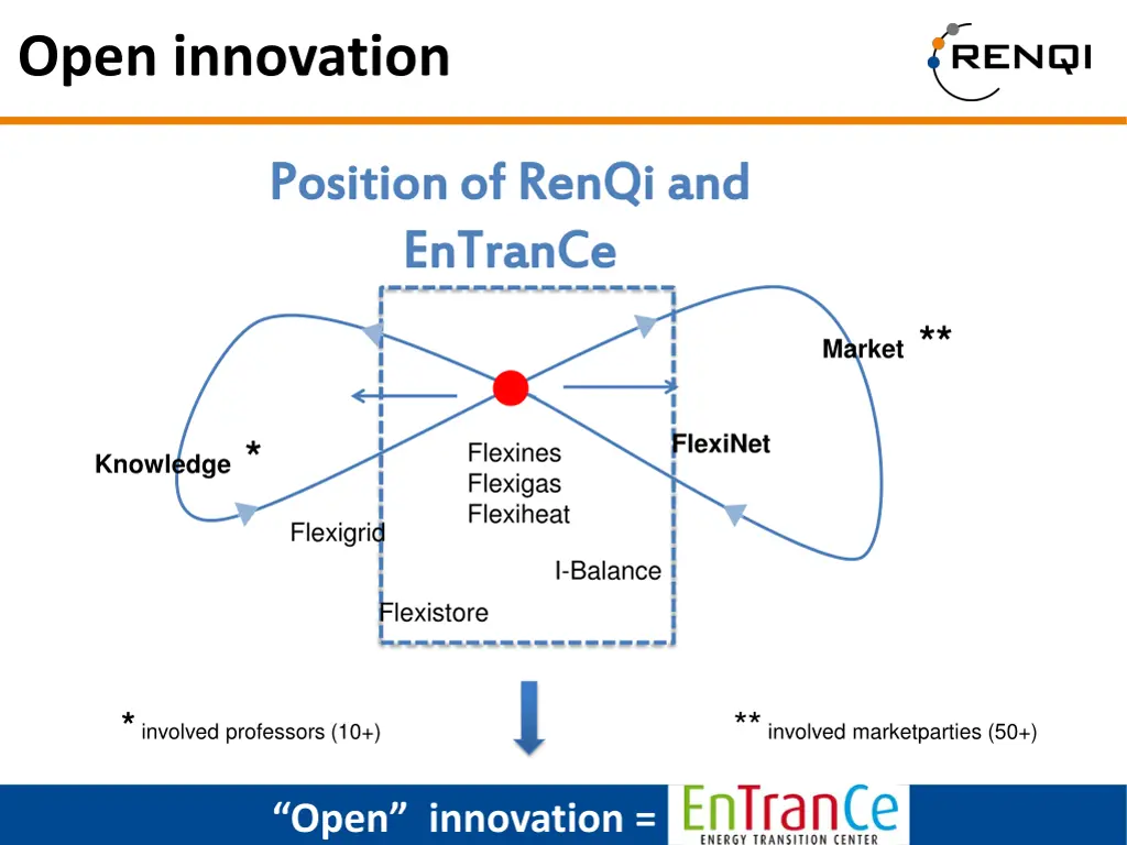 open innovation